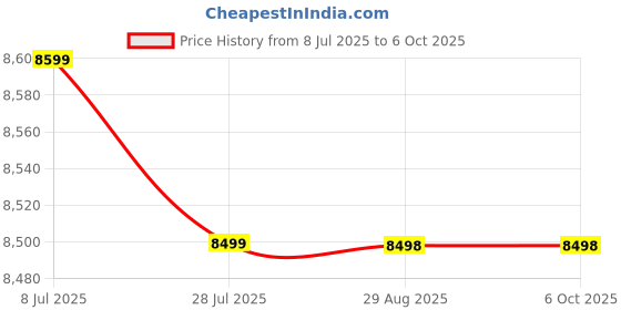 amazon.in GR Deals 200M Wireless HDMI Transmitter and Receiver, 1080p Video Extender, 200m Long Range HDMI Transmitter & Receiver Kit, Plug & Play for TV Box/PC/Laptop to Monitor. Black. Price History Graph from 8 Jul 2025 to 6 Oct 2025