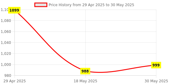 amazon.in GR Deals 4 Ports USB KVM VGA Switcher, USB 2.0 KVM Switch Box Adapter, One-Button Swapping 4 VGA Cables not Included, Ideal for PCs, Keyboard, Mouse. (Black). Price History Graph from 29 Apr 2025 to 30 May 2025
