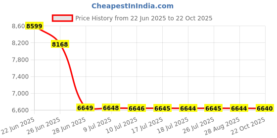 amazon.in GR Deals 50M / 100M /150M Wireless HDMI Extender Transmitter and Receiver (100m 1080P HDMI Wireless Extender ABS) Price History Graph from 22 Jun 2025 to 22 Oct 2025