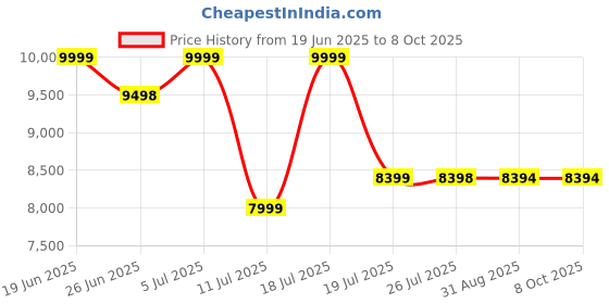 amazon.in GR Deals 50M / 100M /150M Wireless HDMI Extender Transmitter and Receiver (150m 1080P HDMI Wireless Extender) Price History Graph from 19 Jun 2025 to 8 Oct 2025