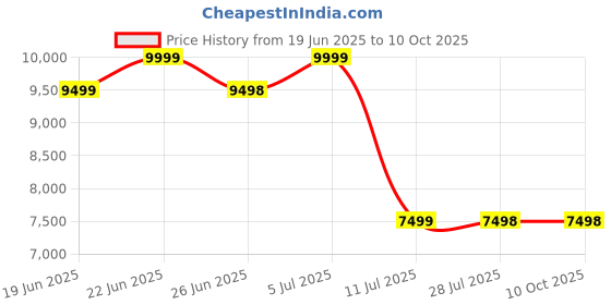amazon.in GR Deals 50M / 100M /150M Wireless HDMI Extender Transmitter and Receiver (150m 1080P HDMI Wireless Extender ABS) Price History Graph from 19 Jun 2025 to 9 Oct 2025