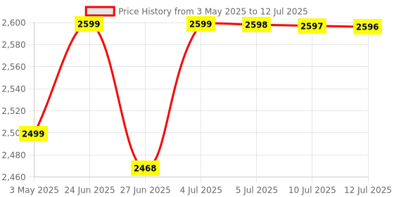 amazon.in GR Deals HDMI Extender 60m with KVM Audio Output IR Control Support USB Mouse and Keyboard Extension Over cat5e cat6 Cable, 60M HDMI KVM Extender Video Resolution up to 1080P. GREY. Price History Graph from 3 May 2025 to 12 Jul 2025