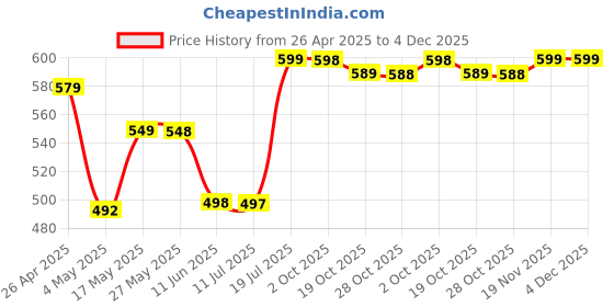 amazon.in GR Deals HDMI to VGA Adapter/Connector/Converter Cable 1080P (Female to Female) for Media Players, X-Box, Projector, Computer, Laptop, TV & More | Full HD Resolution | Compact Design | White. Price History Graph from 26 Apr 2025 to 3 Dec 2025