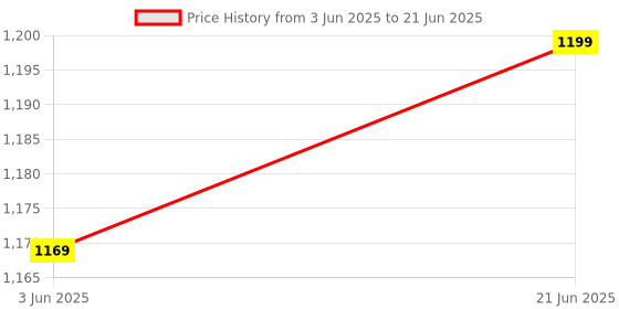amazon.in GR Deals Lighting to Ethernet Adapter - 2 in 1 RJ45 Ethernet LAN Network Adapter with Charge Port for Phone/Pad/Pod, Plug and Play, Supports. White Price History Graph from 3 Jun 2025 to 21 Jun 2025