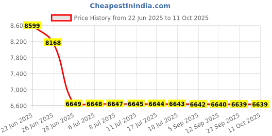 amazon.in GR Deals New HDMI Wireless Extenders (100m Extender HDMI Wireless ABS) Price History Graph from 22 Jun 2025 to 10 Oct 2025