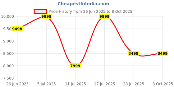 amazon.in GR Deals New HDMI Wireless Extenders (150m Extender HDMI Wireless) Price History Graph from 26 Jun 2025 to 8 Oct 2025