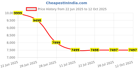 amazon.in GR Deals New HDMI Wireless Extenders (150m Extender HDMI Wireless ABS) Price History Graph from 22 Jun 2025 to 12 Oct 2025
