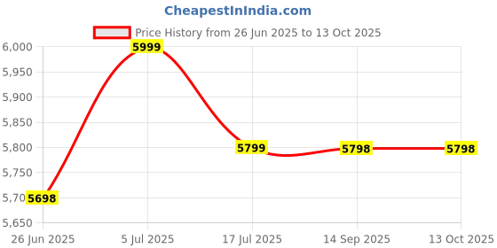 amazon.in GR Deals New HDMI Wireless Extenders (50m Extender HDMI Wireless ABS) Price History Graph from 26 Jun 2025 to 12 Oct 2025