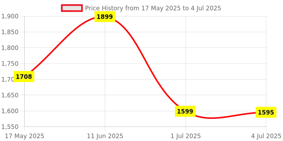 amazon.in GR Deals RJ45 Crimping Tool, Network Crimper Tool for 8P 6P 4P RJ-45 RJ-12 RJ-11 RJ-9 RJ-12 DEC 6P6C Modular Plugs, Cat6 Cat5 Cat5e Stripping Cutting Crimping Network Cable Tester. Price History Graph from 17 May 2025 to 4 Jul 2025