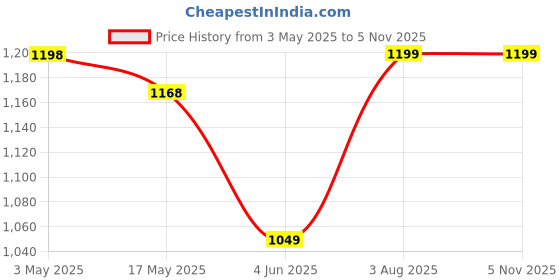 amazon.in GR Deals USB 3.0 2 in 1 External Hard Drive Casing for 2.5″ & 3.5″ Sata Hard Drives Dual 2.5 inch and 3.5 inch HDD Enclosure. (USB 3.0 Enclosure CASE) 2in1 Combo Fastest with 5 GBPS Black. Price History Graph from 3 May 2025 to 4 Nov 2025