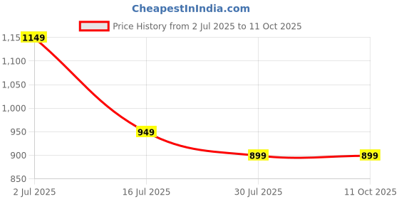amazon.in GR Deals USB HUB VGA to VGA & HDMI Splitter Adapter with 3.5 mm Audio Cable for PC, DVD, Gaming Console, Madia Streeming Device Price History Graph from 2 Jul 2025 to 10 Oct 2025