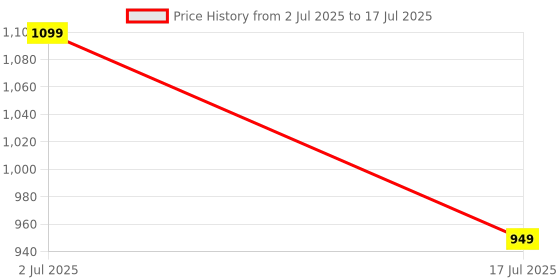 amazon.in GR DEALS USB KVM VGA Switcher, 4 Ports USB 2.0 KVM Switch Box Adapter, One-Button Swapping, 4 VGA Cables included, Ideal for PCs, Keyboard, Mouse, Scanner, Printer & More. Price History Graph from 2 Jul 2025 to 17 Jul 2025