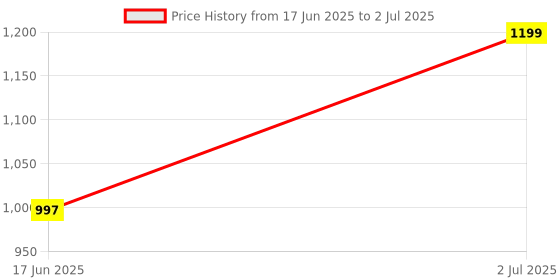 amazon.in GR Deals USB to Ethernet Adapter, 1000Mbps Ethernet Adapter with USB 3.0, Driver Free, RJ45 LAN Network Adapter Compatible with Nintndoo Switch, Laptop, PC, Mac-Book, Windows, mac-OS. Black. Price History Graph from 17 Jun 2025 to 2 Jul 2025