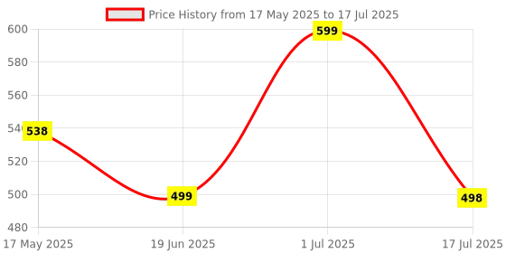 amazon.in GR Deals VGA to HDMI Adapter Converter with Audio,(PC VGA Source Output to TV/Monitor with HDMI Connector), Active Male VGA in Female HDMI 1080p Video Dongle Adapter for Computer. Black. (Pack of 1) Price History Graph from 17 May 2025 to 17 Jul 2025