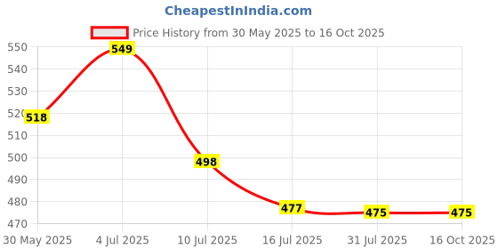 amazon.in GR Deals VGA to HDMI Converter Adapter with Audio Support 1080P HDTV and USB Cable for Power Supply Supported for TV, Computer, Projector, Laptop, DVD, AV. Black. Price History Graph from 30 May 2025 to 16 Oct 2025