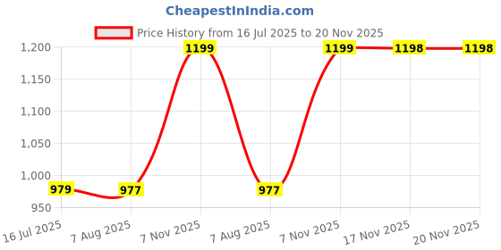 amazon.in GR Deals Webcam HD 720P, Noise Isolated Microphone with Computer HD stremaing Web cam for Desktop & Laptop with mic with Wide Angle Lens & Large Sensor for Superior Low Light, Optical. (042)(Black) Price History Graph from 16 Jul 2025 to 20 Nov 2025