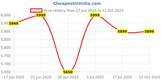 amazon.in GR Deals Wireless HDMI Video Audio Transmitter Receiver Extender ABS (G147 50) Price History Graph from 17 Jun 2025 to 11 Oct 2025