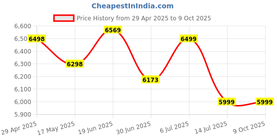 amazon.in GR Deals Wireless Transmitter and Receiver, 2.-4/5.-8GHz, 50M,165FT Plug and Play, 1080P Wireless HDMI Expansion of Multiple Televisions, Wireless HDMI Extender for Laptop, PC HDTV/Projector 50 Meter. Price History Graph from 29 Apr 2025 to 8 Oct 2025