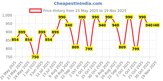 amazon.in GR GOLDEN RIDERS Fabric | M Poche | Compact Magnetic Motorcycle Tank Bag for (Mobie Pouch) Mobile Navigation Price History Graph from 25 May 2025 to 19 Nov 2025