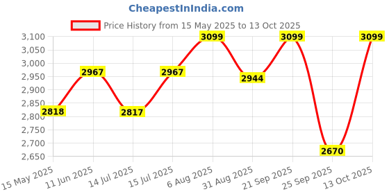 amazon.in GR GOLDEN RIDERS Fabric | Mini48 V2 | Double Side Motorcycle Saddle Bag For Bike (51+Liters) gr golden riders Price History Graph from 15 May 2025 to 13 Oct 2025