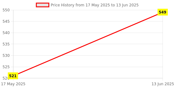 amazon.in GR GOLDEN RIDERS | Handlebar Basket Bag | Polyester Fabric Bicycle Front Handlebar Universal Basket Bag Price History Graph from 17 May 2025 to 13 Jun 2025
