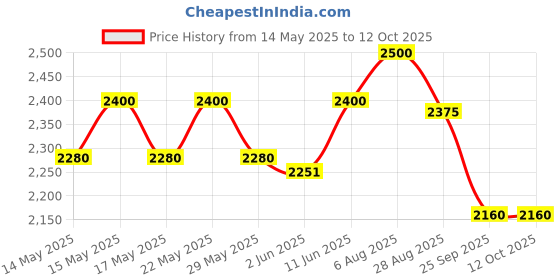 amazon.in GR GOLDEN RIDERS | Mini Basic V2 | Double Side 48 L Motorcycle Saddle Bag for Bike | Polyester | Tatron gr golden riders Price History Graph from 14 May 2025 to 12 Oct 2025