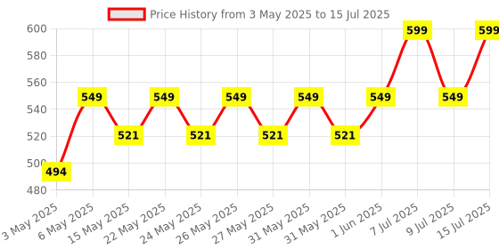 amazon.in GR GOLDEN RIDERS | TRIVAX | Bicycle Front Frame Bag for Mobile Phone - Polyester Price History Graph from 3 May 2025 to 15 Jul 2025