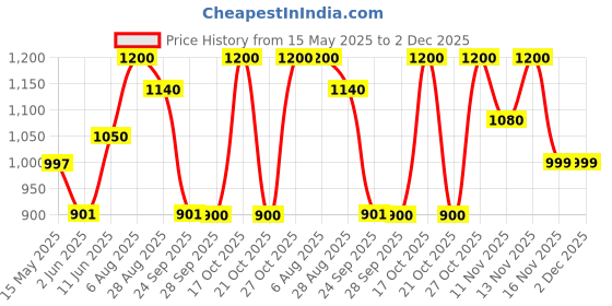 amazon.in GR GOLDEN RIDERS Plastic | M Poche V2 | Compact Magnetic Motorcycle Tank Bag For (Mobile Pouch) Mobile Navigation 2.5 Litre gr golden riders Price History Graph from 15 May 2025 to 1 Dec 2025