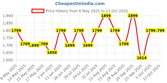 amazon.in GR GOLDEN RIDERS Polyester Bicycle Rear Wheel Touring Double - Sided|Saddle Bag| For Cycle gr golden riders Price History Graph from 6 May 2025 to 12 Oct 2025