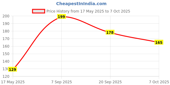 amazon.in GR Trend Led Light Water Sensor Diyas Plastic With, Ambient Lights, (Pack Of 12), Brown Price History Graph from 17 May 2025 to 7 Oct 2025