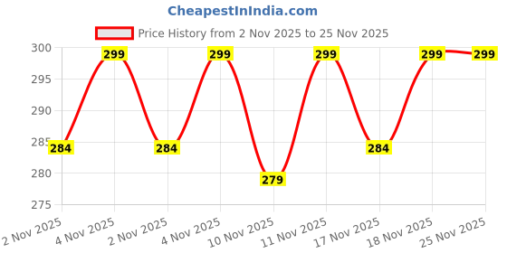 amazon.in Grab Classy - Safe Inkless“Clean-Touch”Baby Handprint and Baby Footprint Ink Pad with Imprint Cards, 100% Non-Toxic & Mess Free Safe for Newborn Baby and Toddlers （Black） (Black) Price History Graph from 2 Nov 2025 to 25 Nov 2025