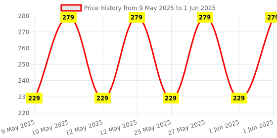 amazon.in Grab Classy -The Boxing Reflex Ball with Headband and Cotton Mask for Speed Reactions; Punching; Fight Skill and Hand-Eye Coordination (Red) Price History Graph from 9 May 2025 to 1 Jun 2025