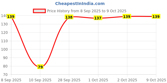 amazon.in Grab Kart 100 ml Clear Empty Fine Mist Plastic Mini Travel Spray Bottle Set, Small Refillable Liquid Containers (2) grab kart Price History Graph from 8 Sep 2025 to 8 Oct 2025