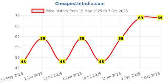 amazon.in Grab Kart 50 ml Clear Empty Fine Mist Plastic Mini Travel Spray Bottle Set, Small Refillable Liquid Containers (2) grab kart Price History Graph from 15 May 2025 to 6 Oct 2025