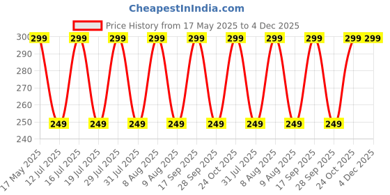 amazon.in Grab Kart Anti Rain Spray for Car Windshield - Rain Repellent for Car Side Mirror, Nano Coating Rain Repellent for Car Glass Windshield Side View Mirror Glass Cleaner, Water Repellent Spray grab kart Price History Graph from 17 May 2025 to 4 Dec 2025