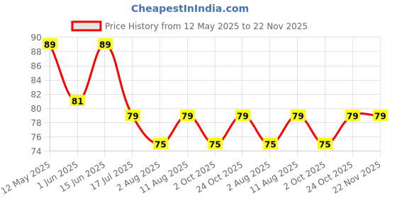 amazon.in Grab Kart Disposable Travel Paper Soap Strips For Handwash - Travelling Scented Mini Paper Soap Sheets Flakes Cleaning Foaming Hand Washing (Pack Of 2 - Total 40 Sheets) Price History Graph from 12 May 2025 to 22 Nov 2025