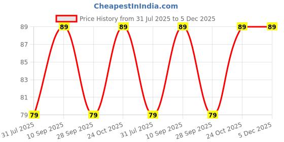 amazon.in Grab Kart Double-Sided Fashion Tape for Clothes, All Day Strength Tape Adhesive, Invisible and Clear Tape for Sensitive Skins - 50 Strips grab kart Price History Graph from 31 Jul 2025 to 5 Dec 2025