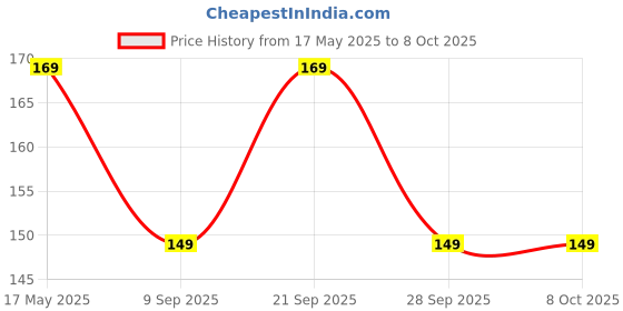 amazon.in Grab Kart Foam Applicator Pad - Car Wax Applicator Sponge - Foam Wax Applicator Price History Graph from 17 May 2025 to 7 Oct 2025