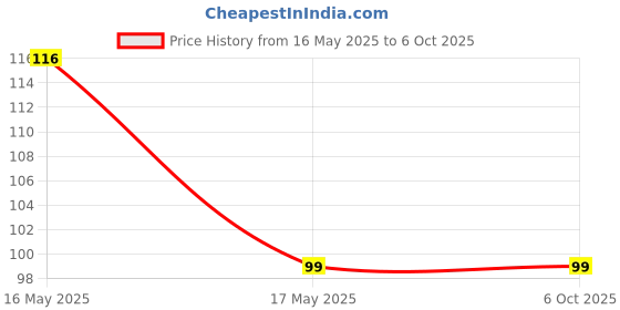 amazon.in grab kart Foaming Dispenser Bottle 150 ml | Transparent Empty Foam Pump Bottle Refillable | BPA-Free, Plastic Foam Bottle | Reusable, Portable, Foam Container (Pack of 1) grab kart Price History Graph from 16 May 2025 to 6 Oct 2025