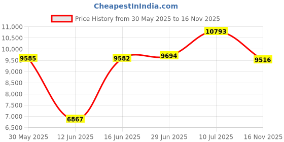 amazon.in Grabber Hand Warmer 2 pk - Case of: 40; Each Pack Qty: 2; Total Items Qty: 80 Price History Graph from 30 May 2025 to 16 Nov 2025