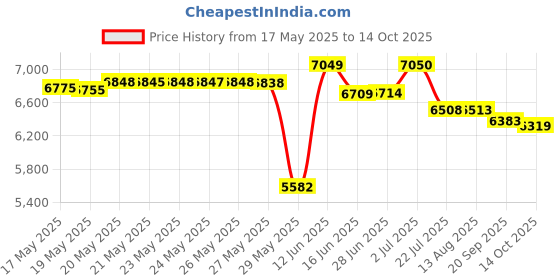 amazon.in Grabber Hand Warmers - Box of 40 Pair Price History Graph from 17 May 2025 to 14 Oct 2025