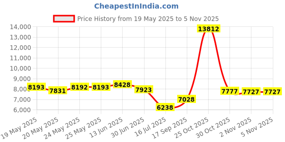amazon.in Grabber Mega Warmers, 12+ Hours Maximum Heat- 30 Count Price History Graph from 19 May 2025 to 3 Nov 2025