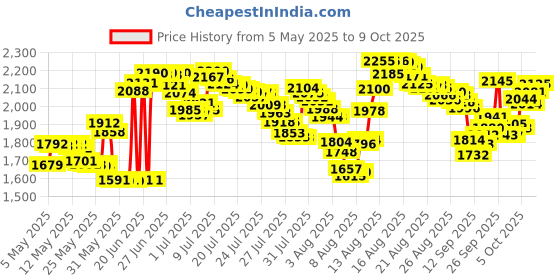 amazon.in dumsamker Grabber Reacher Tool for Elderly, 32" Foldable Claw Grabber, Pick Up Stick Grabber, Reacher Grabber Pickup Tool, Trash Picker Upper Grabber, Litter Picker, Garden Nabber, Arm Extension dumsamker Price History Graph from 5 May 2025 to 9 Oct 2025
