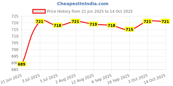 amazon.in Grabber Reacher Tool Portable Hand Held Pick up Tool for Seniors Lawn Garden 80cm Length Price History Graph from 21 Jun 2025 to 13 Oct 2025