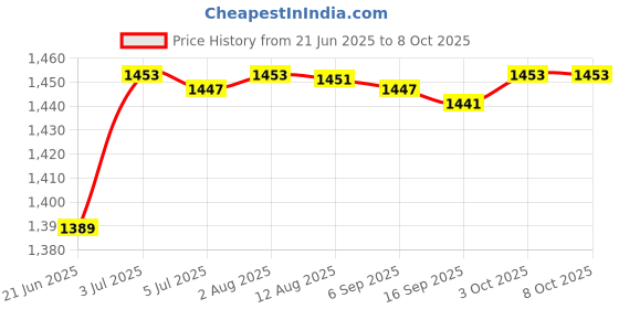 amazon.in Grabber Reacher Tool Trash Claw Strong Grip Grabber Picker for Trash Pick up Price History Graph from 21 Jun 2025 to 8 Oct 2025