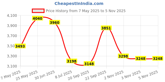 amazon.in Grabber Warmers Air Activated Toe Warmer 8 Pair Pack Price History Graph from 7 May 2025 to 3 Nov 2025