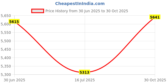 amazon.in Grabber Warmers TWEF10 Toe Warmer Price History Graph from 30 Jun 2025 to 30 Oct 2025