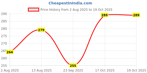 amazon.in Grabz Crispy Combo Vegetable Chips and Snacks Air Fried Crunchy Bottle Gourd & Chatpat Okra Veggie Chips NO Trans Fat Healthy Diet Snacks NO Artificial Additives (2 Packs x 30Grms Each) Price History Graph from 2 Aug 2025 to 19 Oct 2025