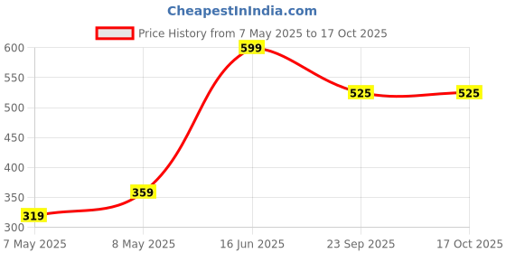 amazon.in Grabz Crunchy Veggie Chips Combo Pack With Fresh Seasoning, (Air Fried, Crunchy Sweet Potato & Crispy Bottle Gourd Vegetable Chips, No Additives, Fiber Rich, Pack of 6 x 30 gms Each) Price History Graph from 7 May 2025 to 15 Oct 2025