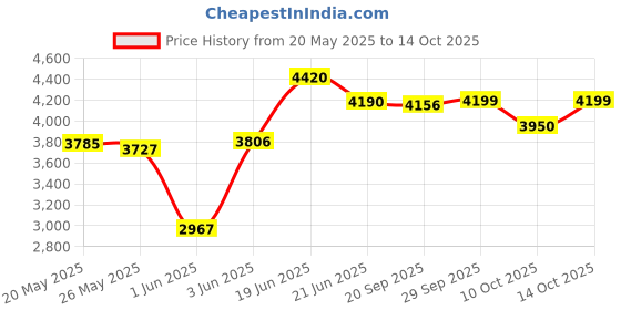 amazon.in Grace & Stella Anti-Wrinkle + Energizing Gold Collagen Eye Masks | Depuffing Undereye Patches | Vegan & All-Natural (12 Pairs) Price History Graph from 20 May 2025 to 14 Oct 2025